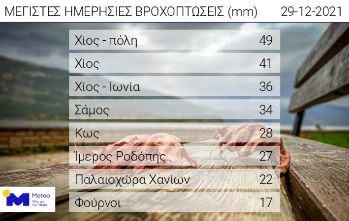 πίνακας με ύψη βροχόπτωσης