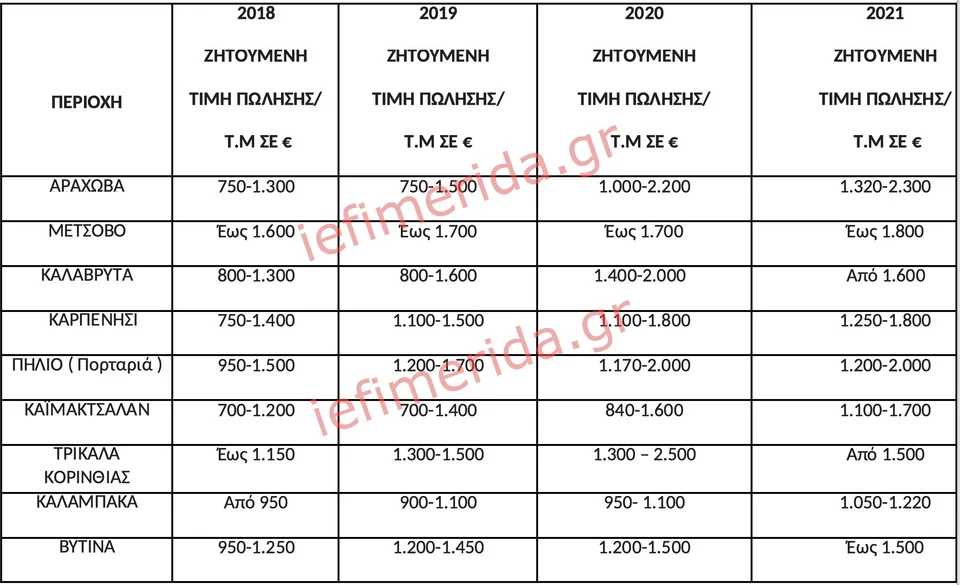 Ιστοσελίδες αγγελιών / Πανελλαδικό Δίκτυο E-Real Estates, Έτος κατασκευής μετά το 2005, κατοικία 80-120 τ.μ. Οι ζητούμενες τιμές πώλησης διαμορφώνονται βάση της διαθεσιμότητας.