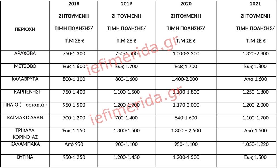 Ιστοσελίδες αγγελιών / Πανελλαδικό Δίκτυο E-Real Estates, Έτος κατασκευής μετά το 2005, κατοικία 80-120 τ.μ. Οι ζητούμενες τιμές πώλησης διαμορφώνονται βάση της διαθεσιμότητας.