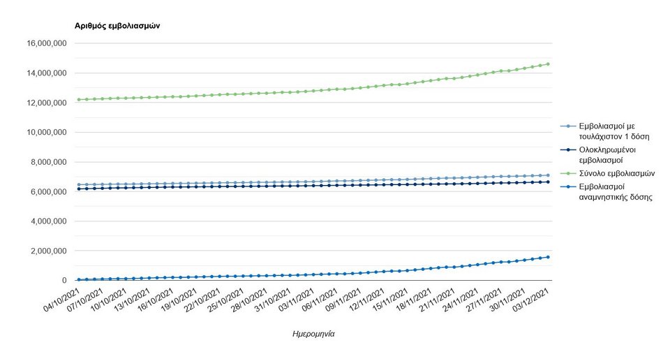 εμβολιασμοί στοιχεία 3/12