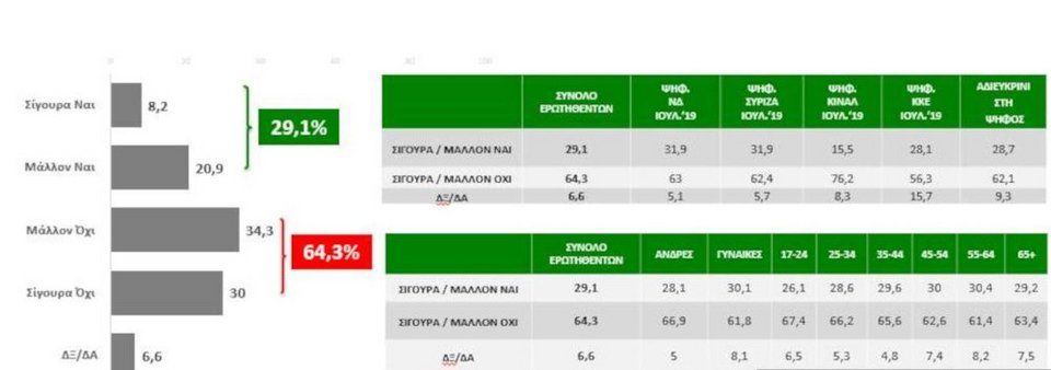 Σύνολο ερωτηθέντων: 1500