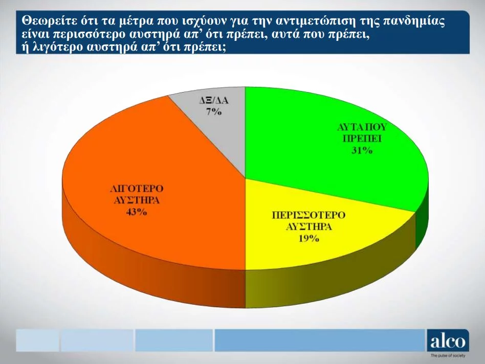 γράφημα έρευνα ΑLCO