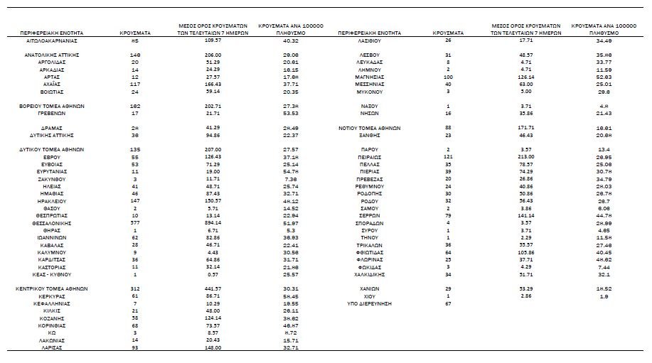 κατανομή κρουσμάτων 5/12
