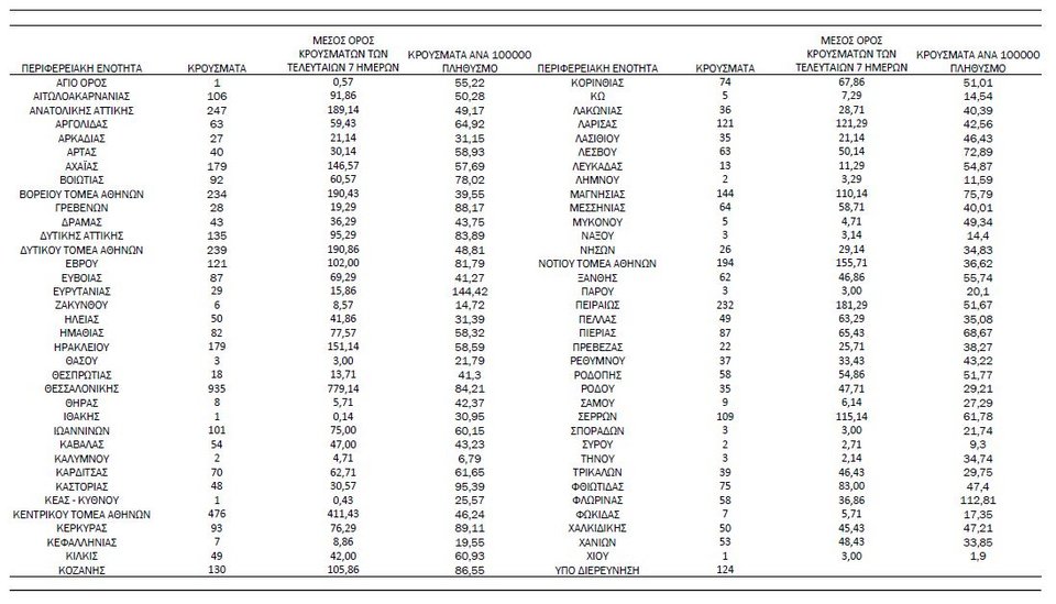 κατανομή κρουσμάτων 8/12