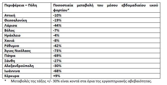λύματα ΕΟΔΥ 7/12
