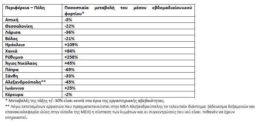 λύματα ΕΟΔΥ 14/12/2021