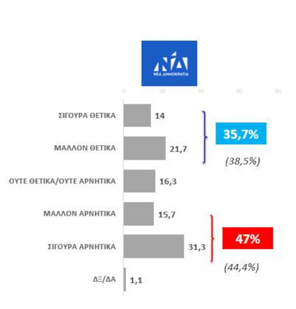 Σύνολο ερωτηθέντων: 1500