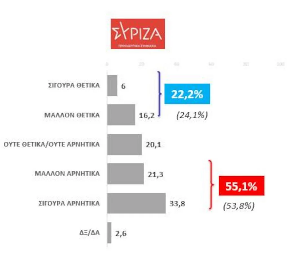 Σύνολο ερωτηθέντων: 1500