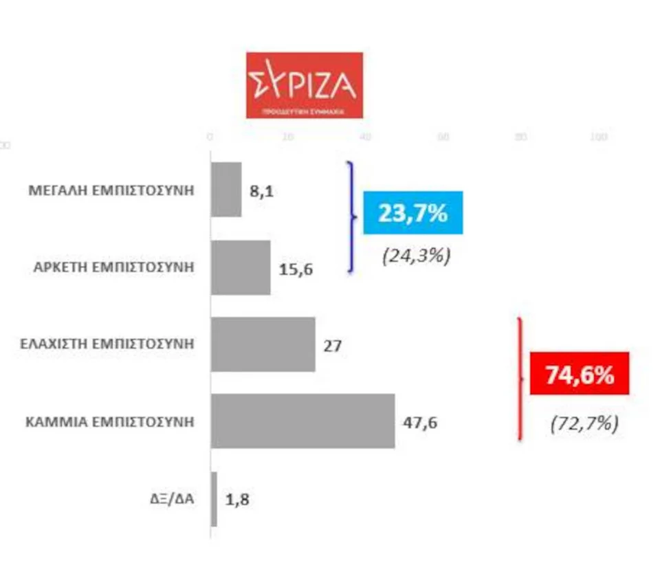 Σύνολο ερωτηθέντων: 1500