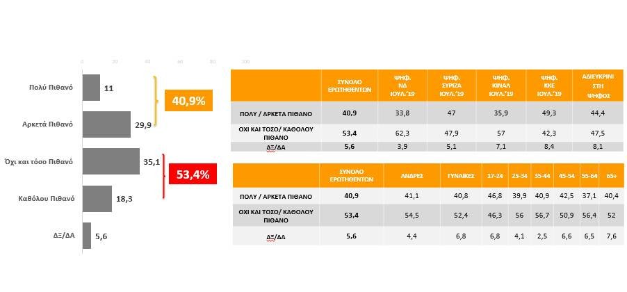 Σύνολο ερωτηθέντων: 1500