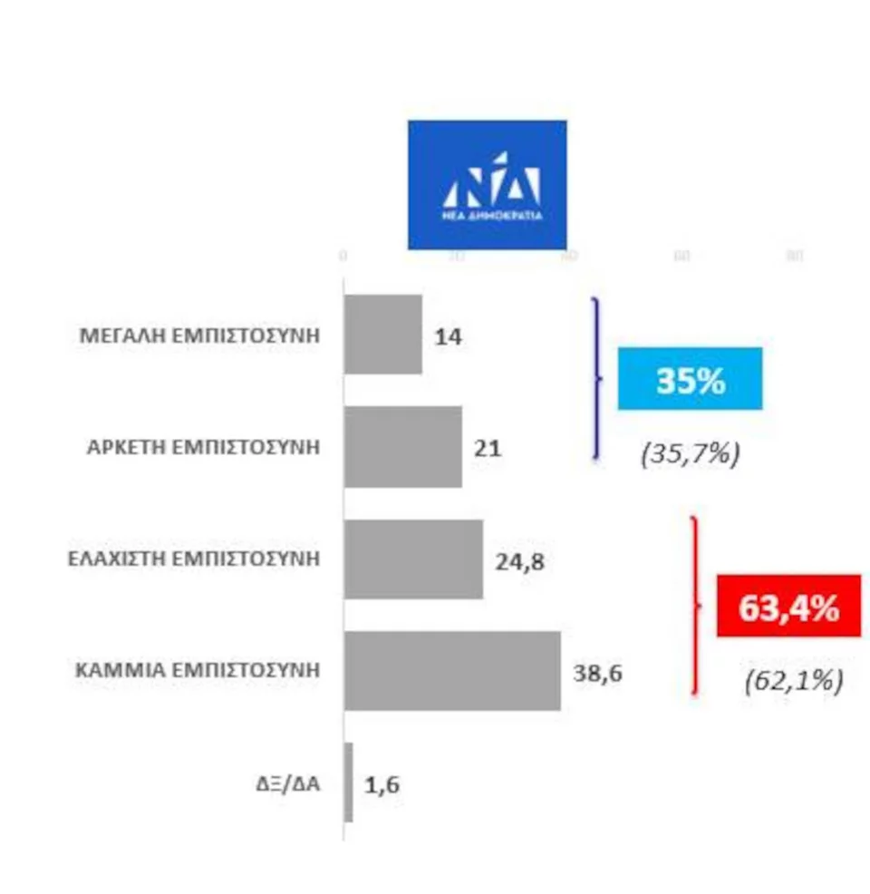 Σύνολο ερωτηθέντων: 1500