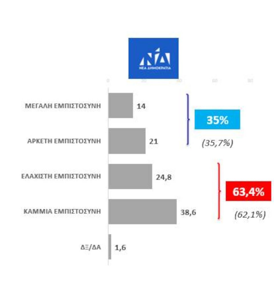 Σύνολο ερωτηθέντων: 1500