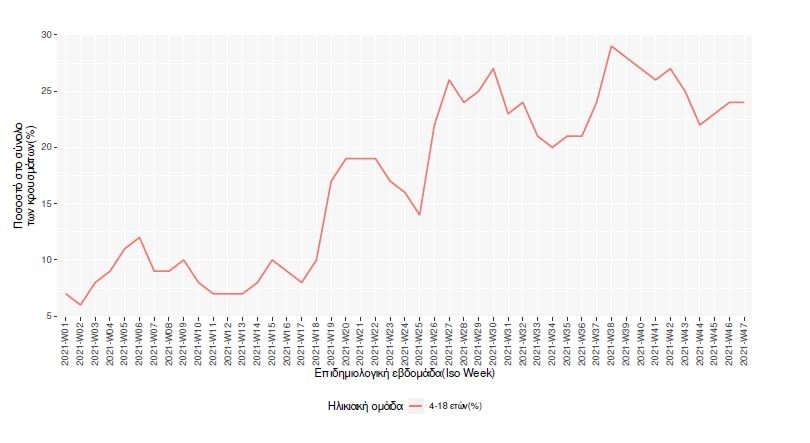 διάγραμμα παιδιά 1/12