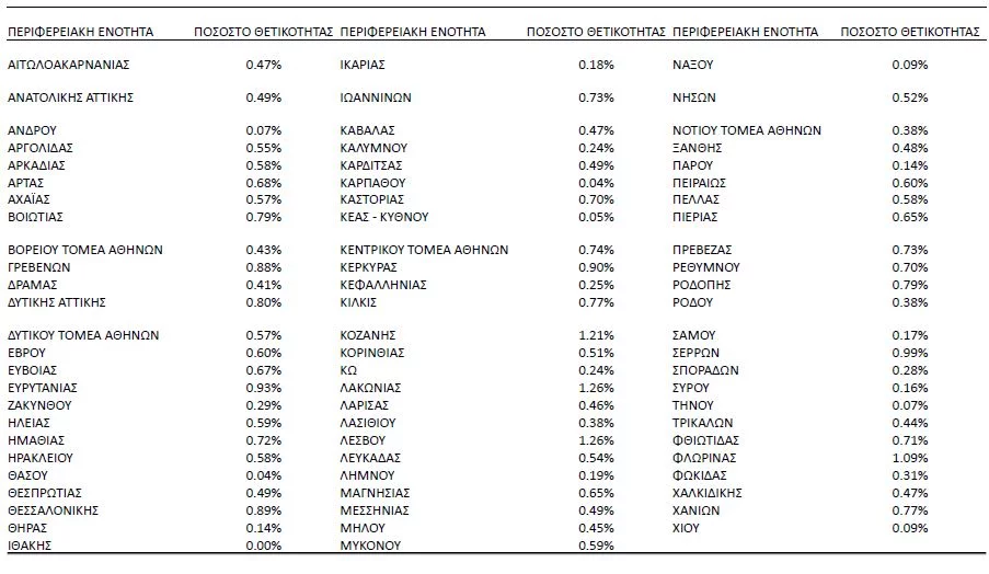 πίνακας για δείκτη θετικότητας 22/12
