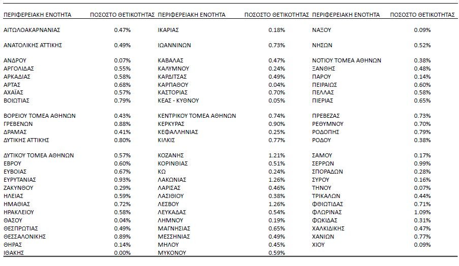πίνακας για δείκτη θετικότητας 22/12