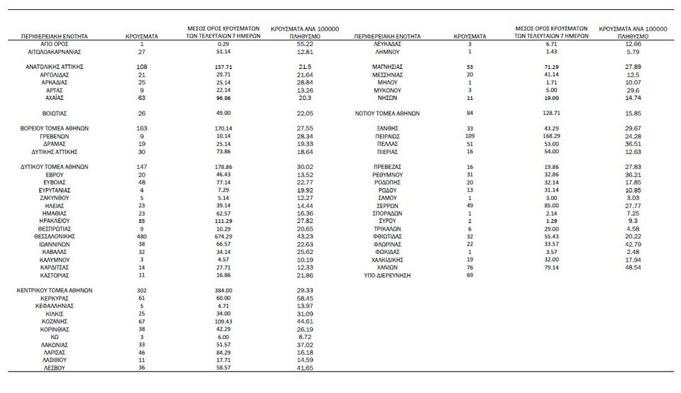 πίνακας κατανομή κρουσμάτων 19/12/2021