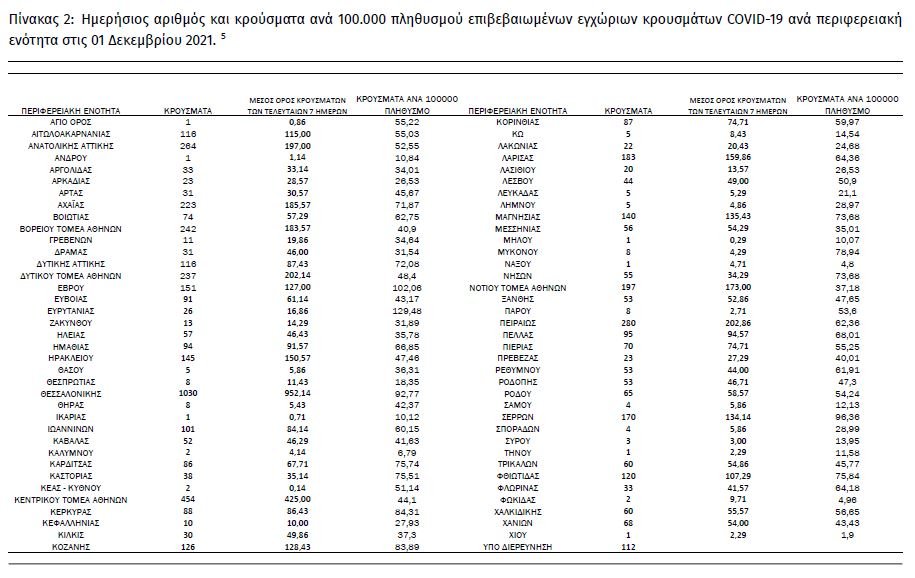κατανομή κρουσμάτων ΕΟΔΥ 1/12