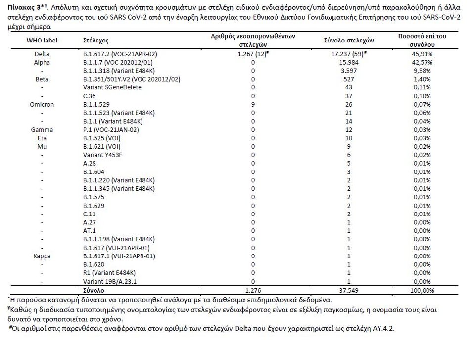 πίνακας για μεταλλάξεις 23/12/2021