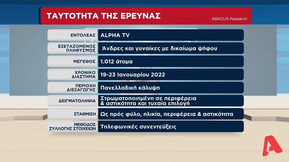 Δημοσκόπηση: Ένας στους πέντε ψηφοφόρους του ΣΥΡΙΖΑ πάει προς ΚΙΝΑΛ 18