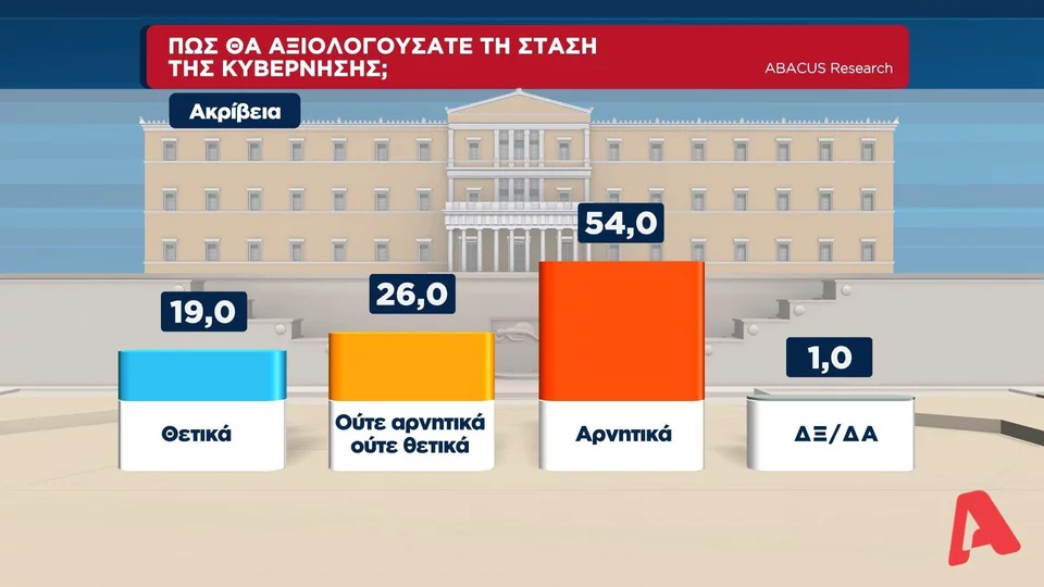 Δημοσκόπηση: Ένας στους πέντε ψηφοφόρους του ΣΥΡΙΖΑ πάει προς ΚΙΝΑΛ 25