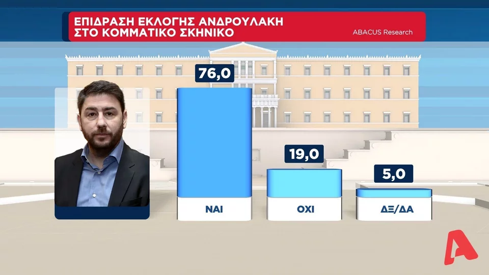 Δημοσκόπηση: Ένας στους πέντε ψηφοφόρους του ΣΥΡΙΖΑ πάει προς ΚΙΝΑΛ 23