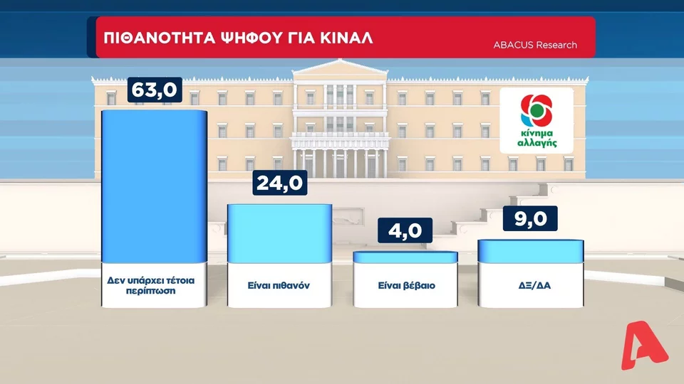 Δημοσκόπηση: Ένας στους πέντε ψηφοφόρους του ΣΥΡΙΖΑ πάει προς ΚΙΝΑΛ 24