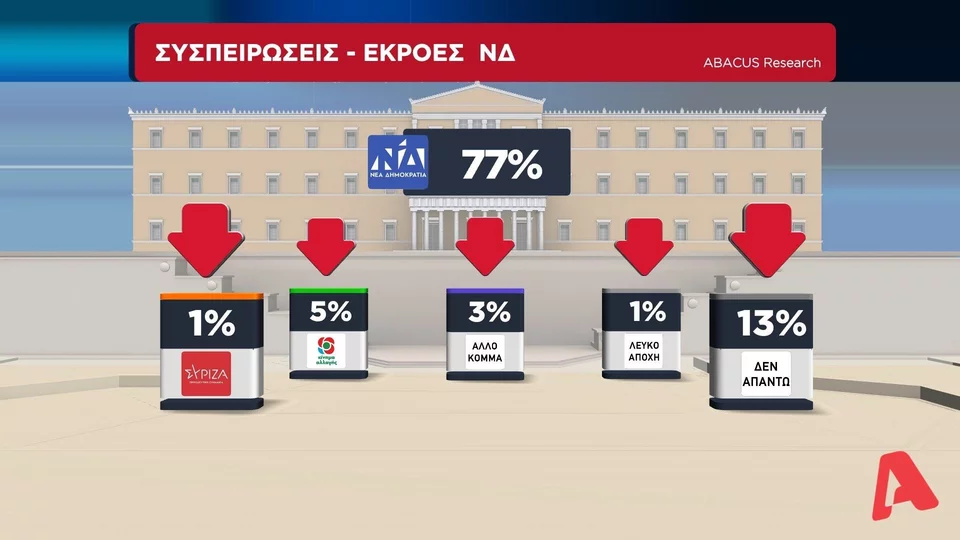 Δημοσκόπηση: Ένας στους πέντε ψηφοφόρους του ΣΥΡΙΖΑ πάει προς ΚΙΝΑΛ 20