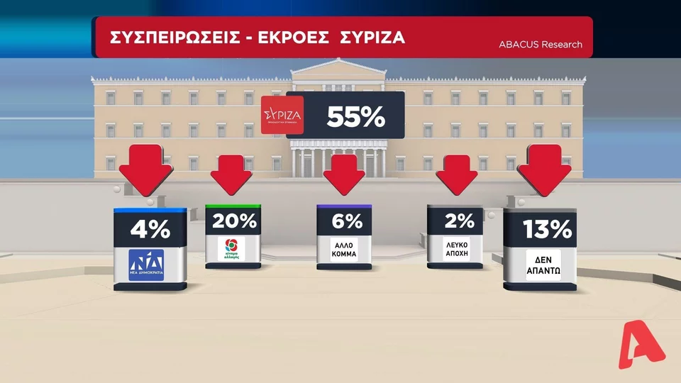 Δημοσκόπηση: Ένας στους πέντε ψηφοφόρους του ΣΥΡΙΖΑ πάει προς ΚΙΝΑΛ 21