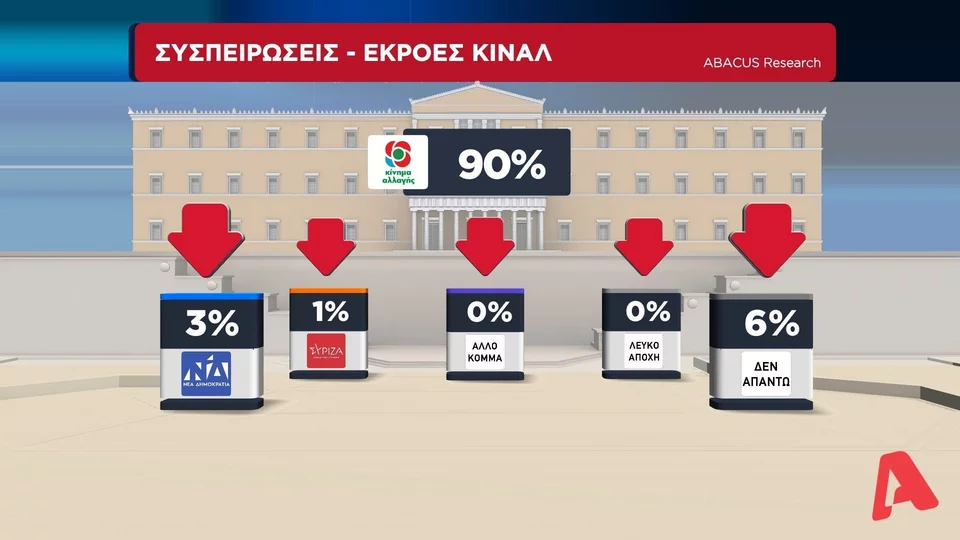 Δημοσκόπηση: Ένας στους πέντε ψηφοφόρους του ΣΥΡΙΖΑ πάει προς ΚΙΝΑΛ 22
