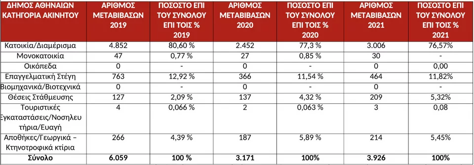 Επεξεργασία /Πηγή: Πανελλαδικό Δίκτυο E-RealEstates/Γενική Γραμματεία Πληροφοριακών Συστημάτων – Υπουργείο Οικονομικών 
