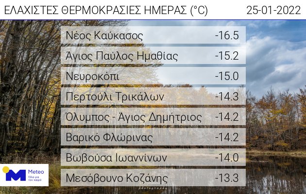 O πίνακας με τις ελάχιστες θερμοκρασίες