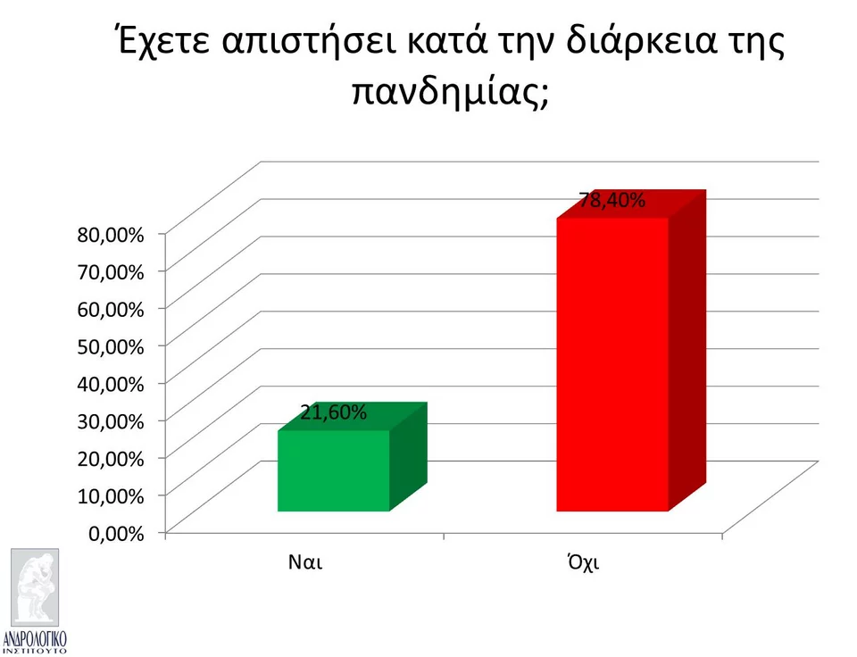 Covid-19: Η πανδημία έκοψε την απιστία στους Έλληνες