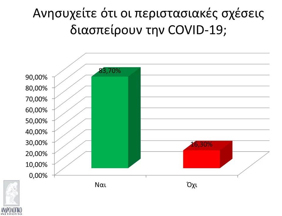 Covid-19: Η πανδημία έκοψε την απιστία στους Έλληνες