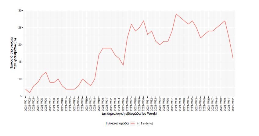 πίνακας για κρούσματα σε παιδιά 5/1/2022