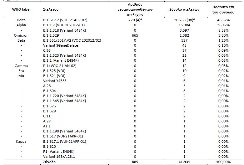 πίνακας για μετάλλαξη Όμικρον 20/1/2022