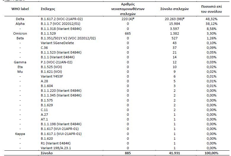 πίνακας για μετάλλαξη Όμικρον 20/1/2022
