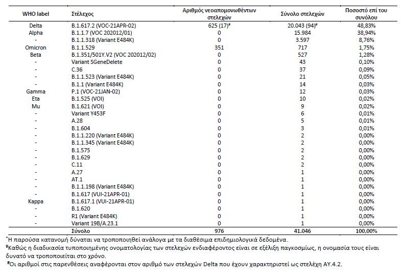 πίνακας μεταλλάξεις ΕΟΔΥ 13/1/2022