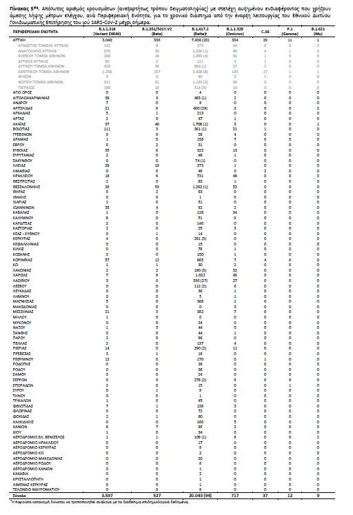 πίνακας μεταλλάξεις ΕΟΔΥ 13/1/2022