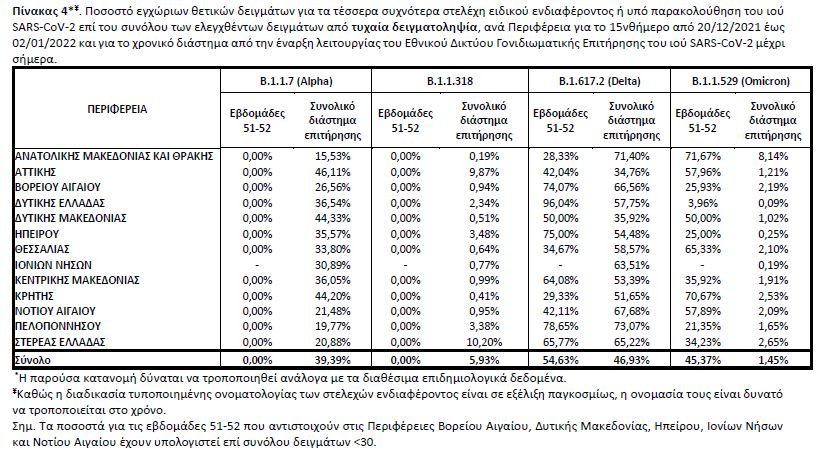 πίνακας μεταλλάξεις ΕΟΔΥ 13/1/2022