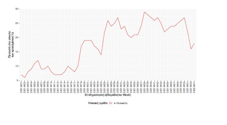 παιδιά κορωνοϊός 12/1/2022