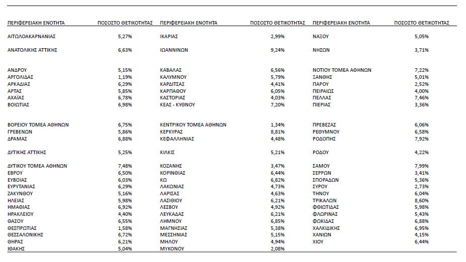 πίνακας για θετικότητα 12/1/2022