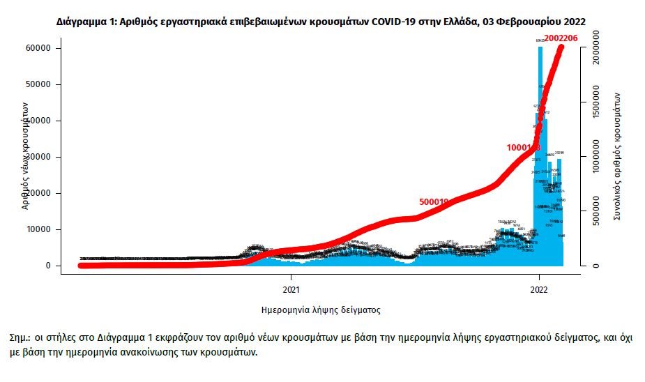 διάγραμμα ΕΟΔΥ 3/2/2022