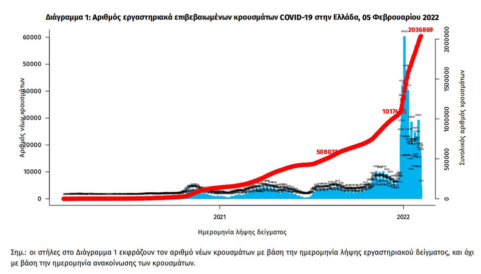 Κρούσματα από την αρχή της πανδημίας έως σήμερα 5-2-2022