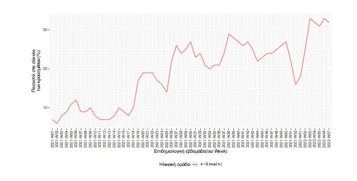 διάγραμμα για κρούσματα σε παιδιά