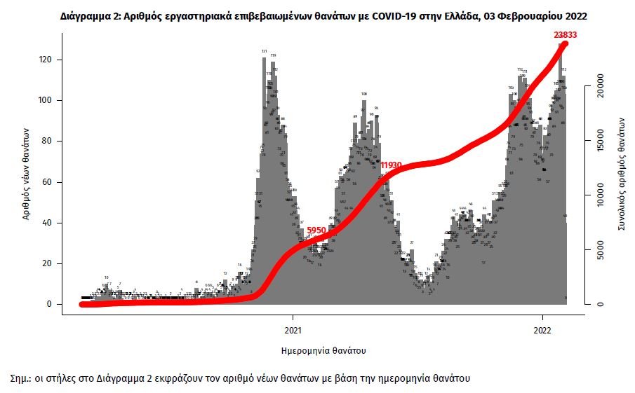 διάγραμμα ΕΟΔΥ 3/2/2022