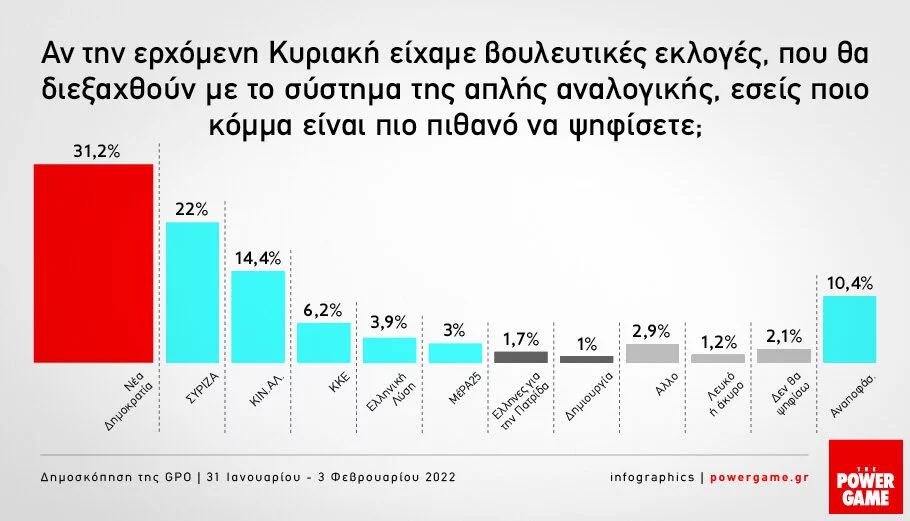 Νέα δημοσκόπηση! Στο 9,2% η «ψαλίδα» ΝΔ-ΣΥΡΙΖΑ! Στο 14,4% το ΚΙΝΑΛ! 2 Νέα δημοσκόπηση! Στο 9,2% η «ψαλίδα» ΝΔ-ΣΥΡΙΖΑ! Στο 14,4% το ΚΙΝΑΛ!