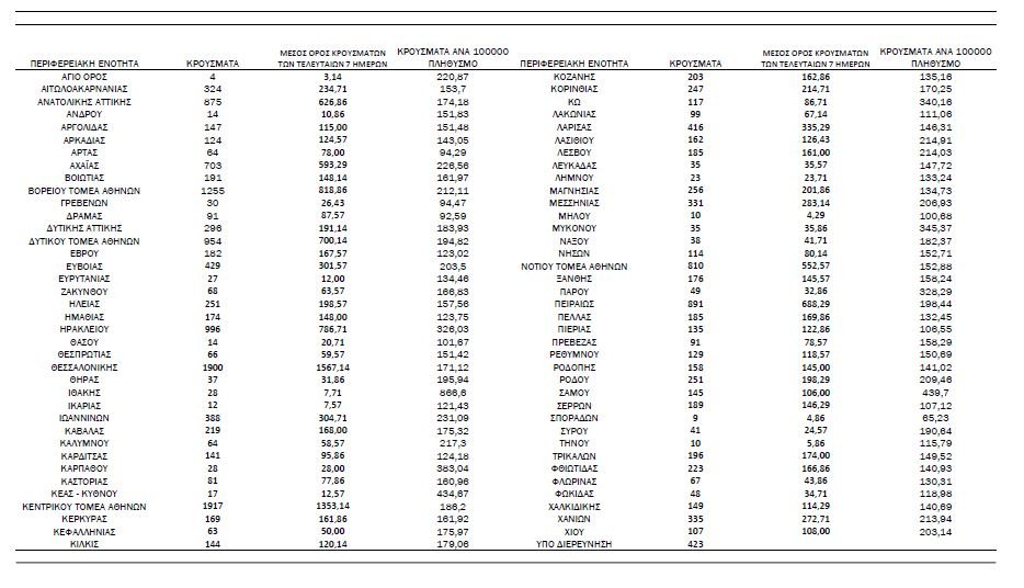 πίνακας κατανομή κρουσμάτων 22/2/2022