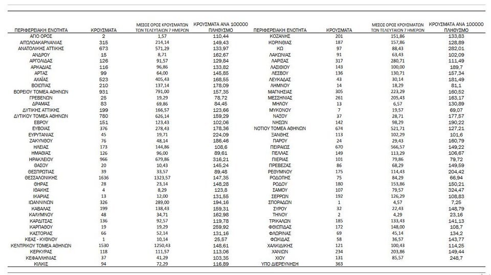 κατανομή κρουσμάτων 28/2/2022