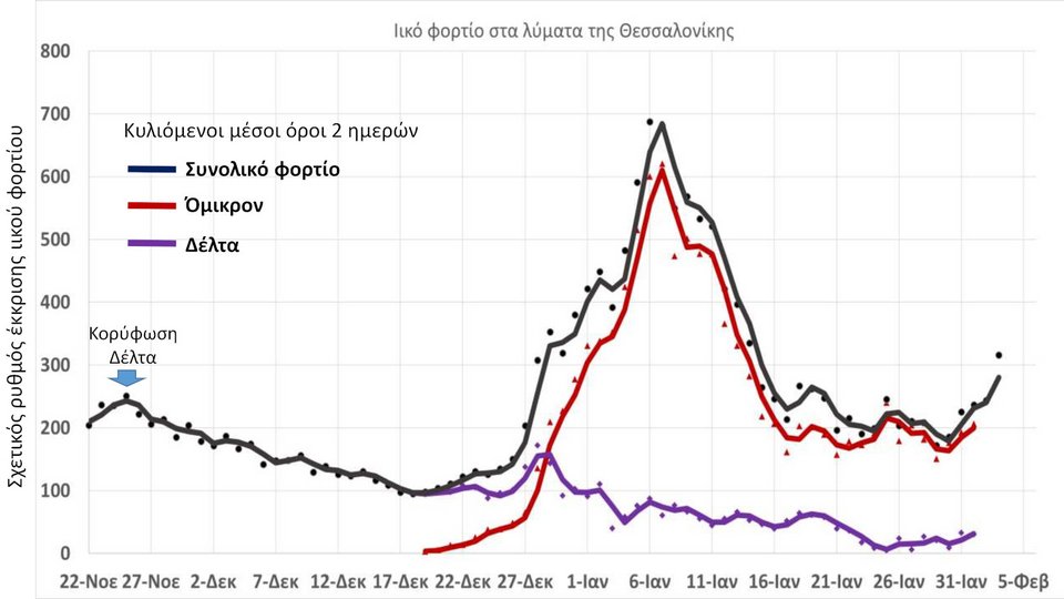 διάγραμμα λύματα Θεσσαλονίκης έρευνα ΑΠΘ