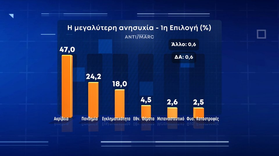 δημοσκόπηση MARC